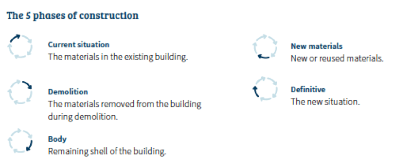 The 5 phases of construction: current situation, demolition, body, new materials, definitive 