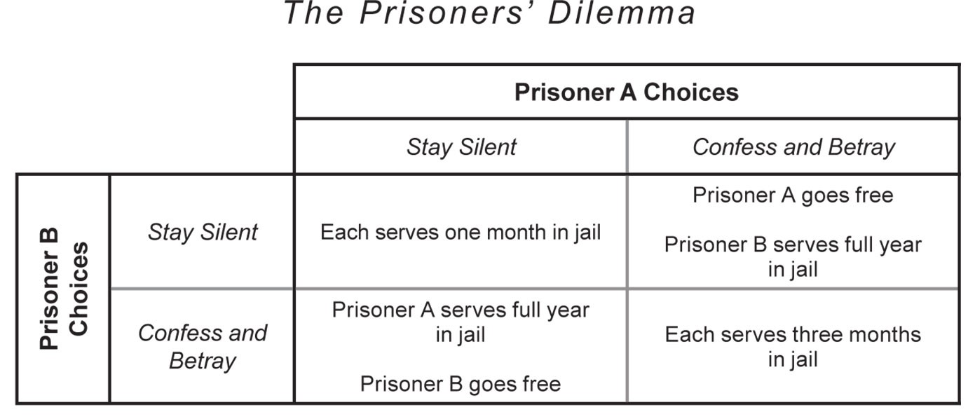 Prisoner S Dilemma Chart