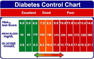Chart Of Blood Sugar Levels For Diabetics