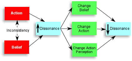 Cognitive Dissonance Model